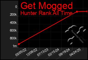 Total Graph of Get Mogged