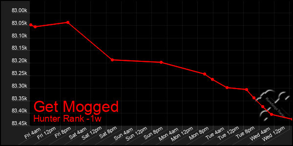 Last 7 Days Graph of Get Mogged