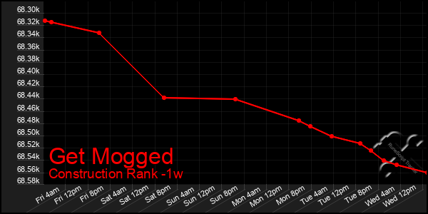 Last 7 Days Graph of Get Mogged