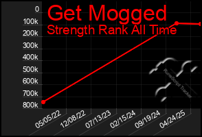 Total Graph of Get Mogged