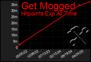 Total Graph of Get Mogged