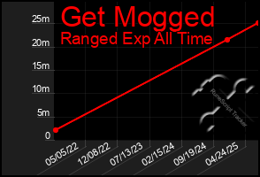 Total Graph of Get Mogged