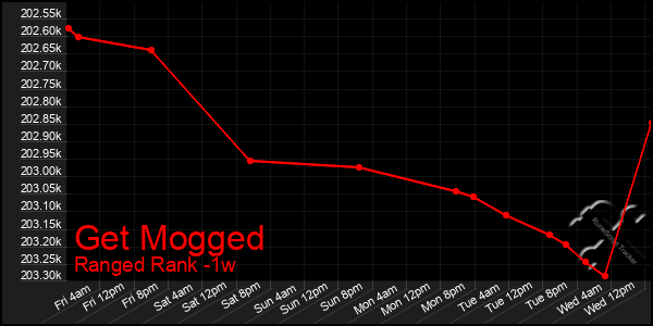 Last 7 Days Graph of Get Mogged