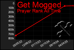 Total Graph of Get Mogged