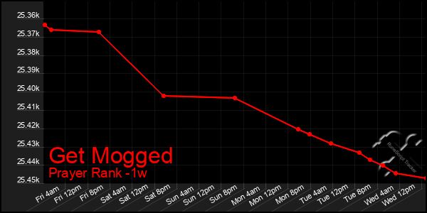 Last 7 Days Graph of Get Mogged