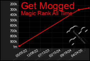 Total Graph of Get Mogged