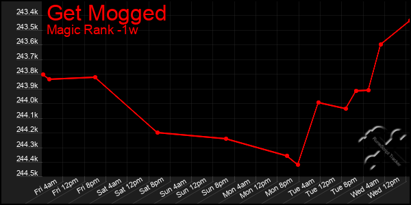 Last 7 Days Graph of Get Mogged