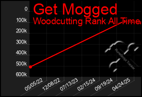 Total Graph of Get Mogged