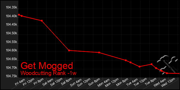 Last 7 Days Graph of Get Mogged
