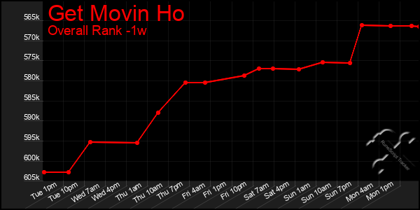 1 Week Graph of Get Movin Ho