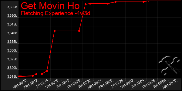 Last 31 Days Graph of Get Movin Ho