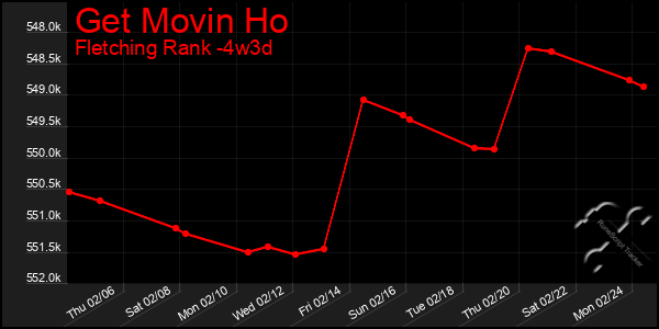 Last 31 Days Graph of Get Movin Ho