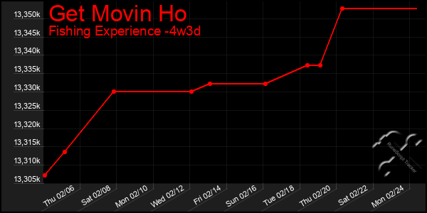 Last 31 Days Graph of Get Movin Ho