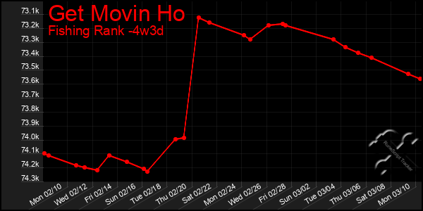 Last 31 Days Graph of Get Movin Ho