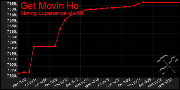 Last 31 Days Graph of Get Movin Ho