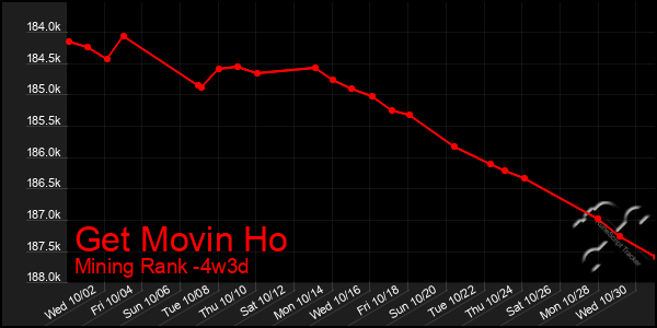 Last 31 Days Graph of Get Movin Ho