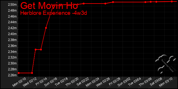 Last 31 Days Graph of Get Movin Ho