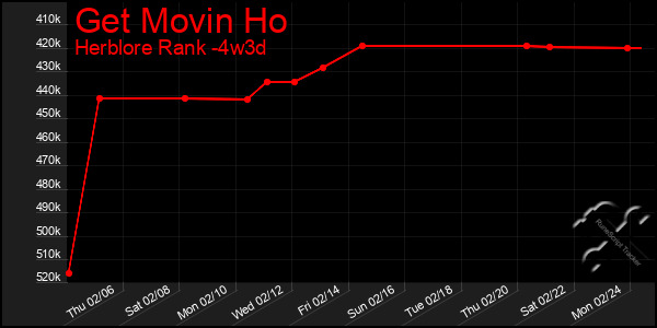 Last 31 Days Graph of Get Movin Ho