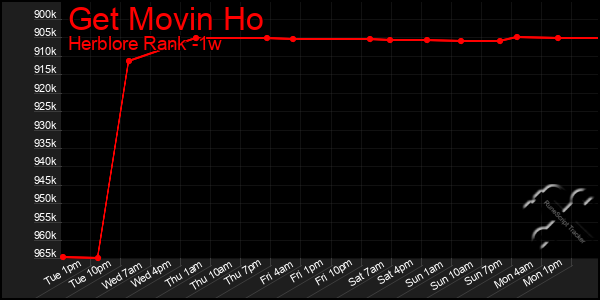 Last 7 Days Graph of Get Movin Ho