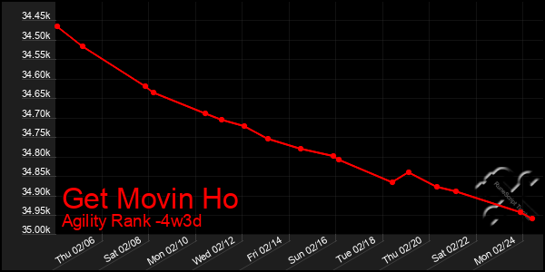 Last 31 Days Graph of Get Movin Ho