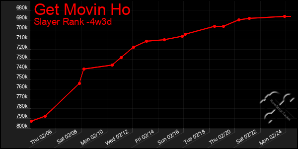 Last 31 Days Graph of Get Movin Ho