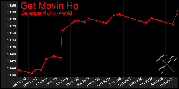 Last 31 Days Graph of Get Movin Ho