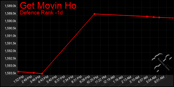 Last 24 Hours Graph of Get Movin Ho