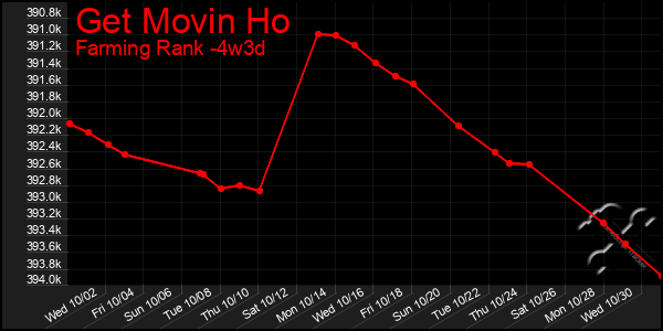 Last 31 Days Graph of Get Movin Ho