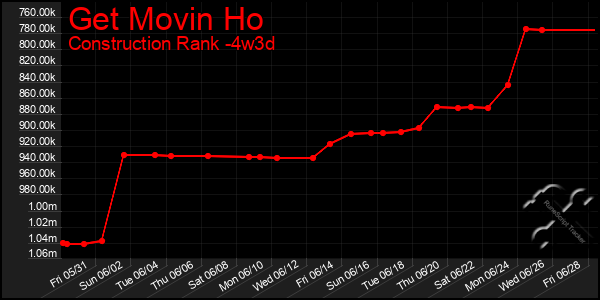 Last 31 Days Graph of Get Movin Ho