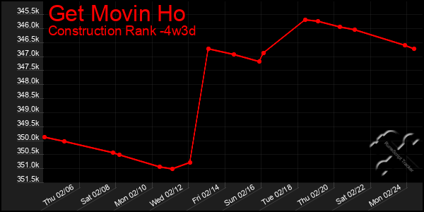 Last 31 Days Graph of Get Movin Ho