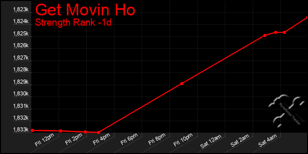 Last 24 Hours Graph of Get Movin Ho