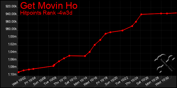 Last 31 Days Graph of Get Movin Ho