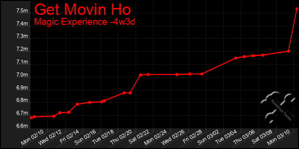 Last 31 Days Graph of Get Movin Ho