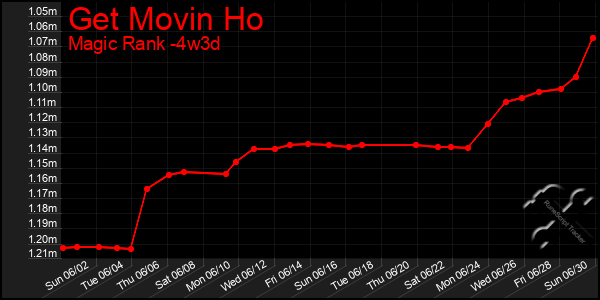 Last 31 Days Graph of Get Movin Ho
