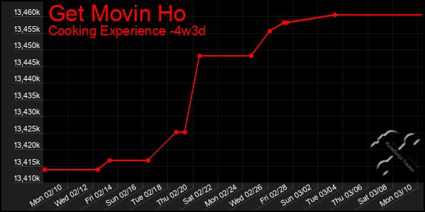 Last 31 Days Graph of Get Movin Ho