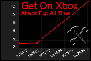 Total Graph of Get On Xbox