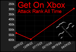 Total Graph of Get On Xbox