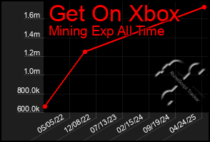 Total Graph of Get On Xbox
