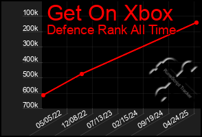 Total Graph of Get On Xbox