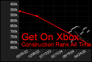 Total Graph of Get On Xbox