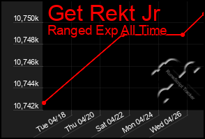 Total Graph of Get Rekt Jr