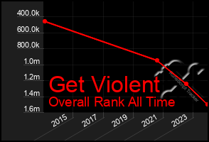 Total Graph of Get Violent