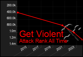 Total Graph of Get Violent