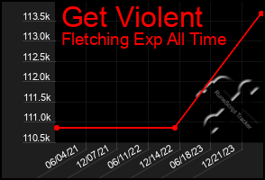 Total Graph of Get Violent