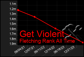 Total Graph of Get Violent