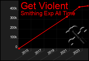 Total Graph of Get Violent