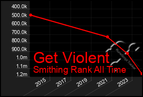 Total Graph of Get Violent