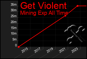 Total Graph of Get Violent