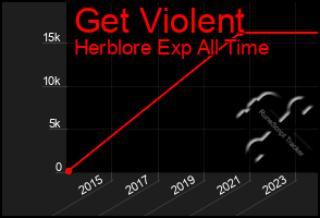 Total Graph of Get Violent