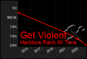 Total Graph of Get Violent